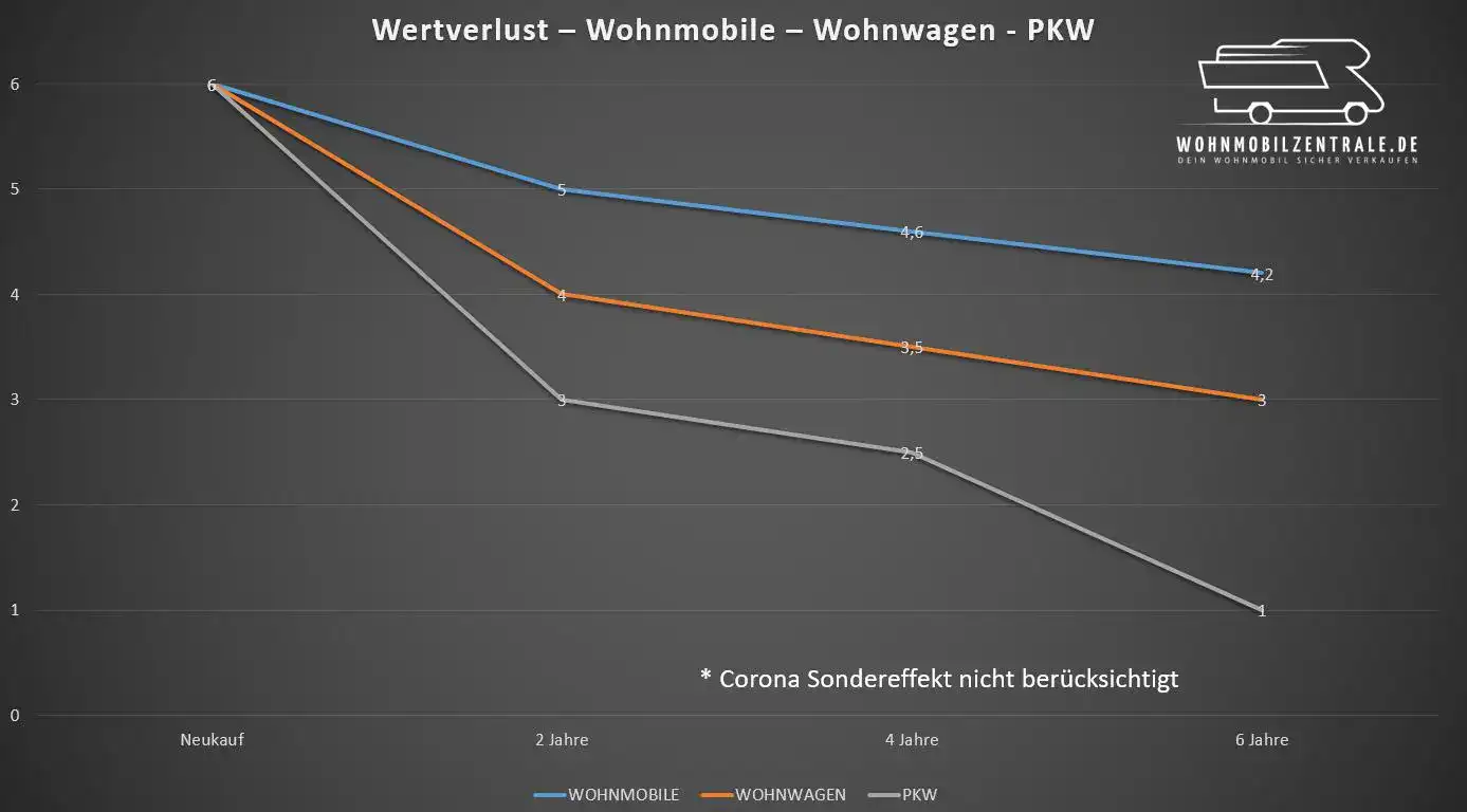 Liniendiagramm zum Wertverlust: Wohnmobile verlieren über sechs Jahre deutlich weniger an Wert als Pkw und etwas weniger als Wohnwagen. Pkw fallen am stärksten, Wohnwagen liegen im Mittelfeld.